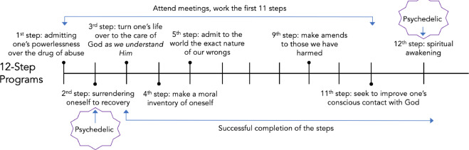 Classic-psychedelics-in-the-treatment-of-substance-use-disorder_Potential-synergies-with-twelve-step-programs